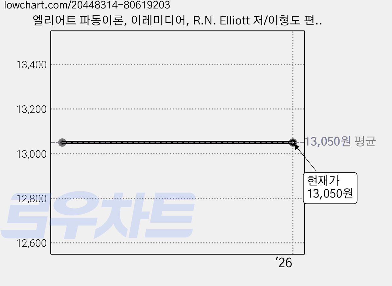 엘리어트 파동이론, 이레미디어, R.N. Elliott 저/이형도 편/Robin ... 가격 변동 차트, 현재가 13,050원
