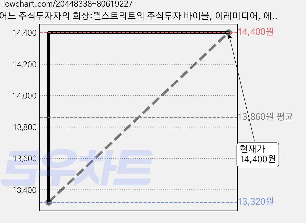 어느 주식투자자의 회상:월스트리트의 주식투자 바이블, 이레미디어, 에드윈 르페브르 저/박성환 역 가격 변동 차트, 현재가 14,400원, 관측 최저가 13,320원