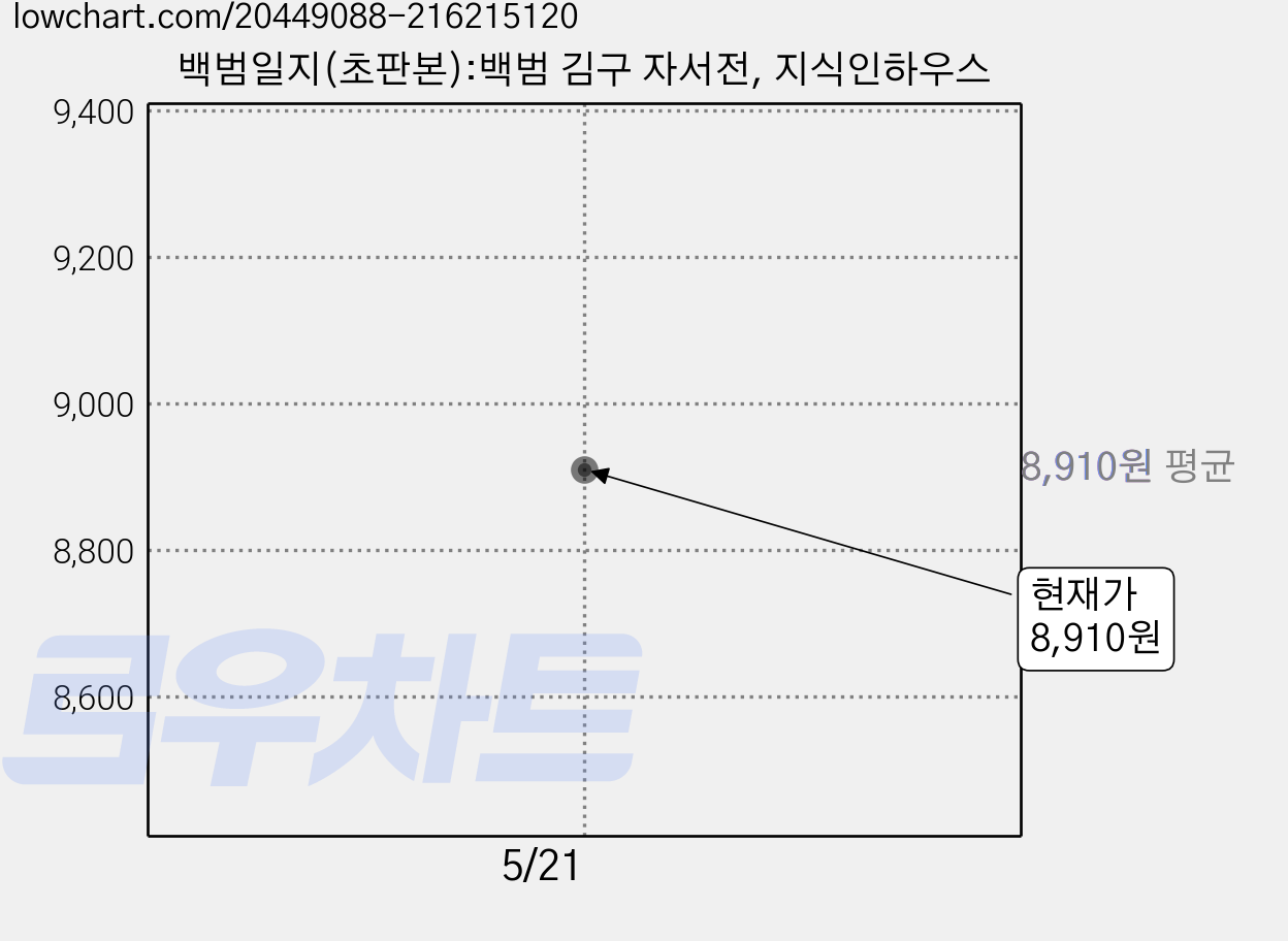백범일지(초판본):백범 김구 자서전, 지식인하우스 가격 변동 차트, 현재가 8,910원