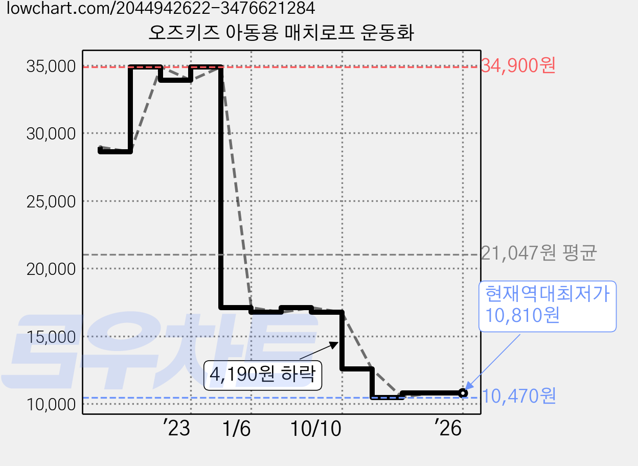 오즈키즈 아동용 매치로프 운동화 가격 변동 차트, 현재가 10,810원, 역대최저가