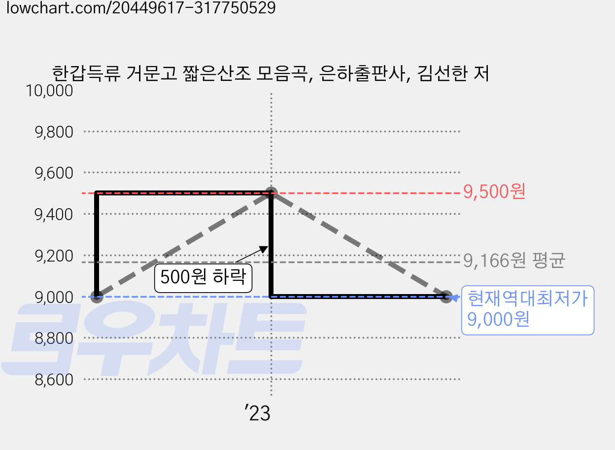 한갑득류 거문고 짧은산조 모음곡, 은하출판사, 김선한 저 가격 변동 차트, 현재가 9,000원, 역대최저가