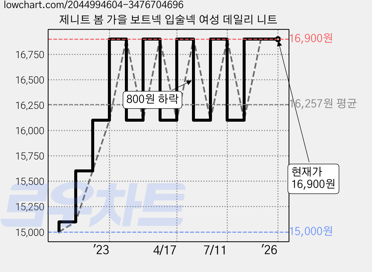 제니트 봄 가을 보트넥 입술넥 여성 데일리 니트 가격 변동 차트, 현재가 16,900원, 역대최저가