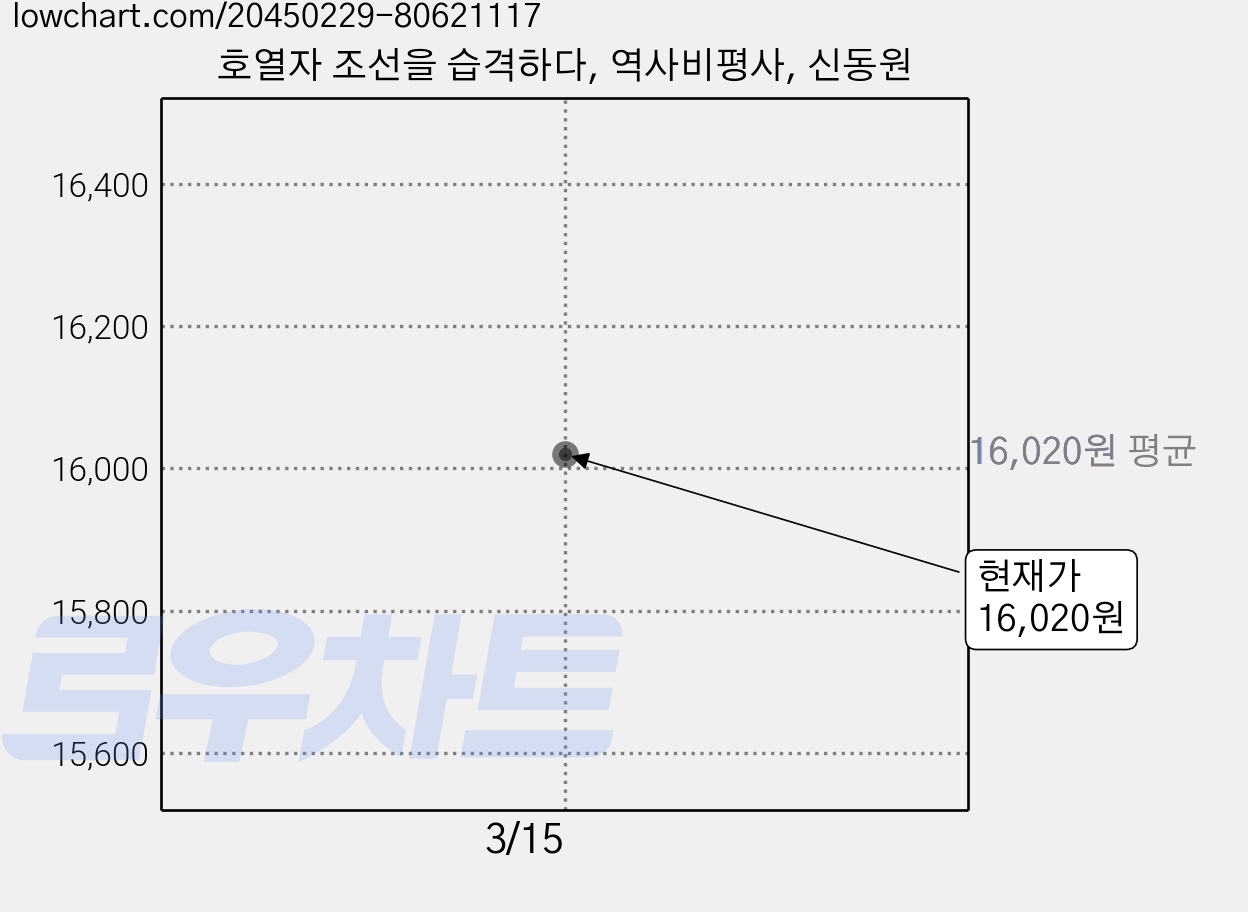 호열자 조선을 습격하다, 역사비평사, 신동원 가격 변동 차트, 현재가 16,020원