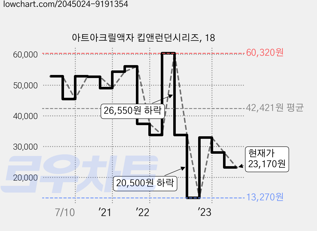 아트아크릴액자 킵앤런던시리즈, 18 가격 변동 차트, 현재가 23,170원, 관측 최저가 13,270원