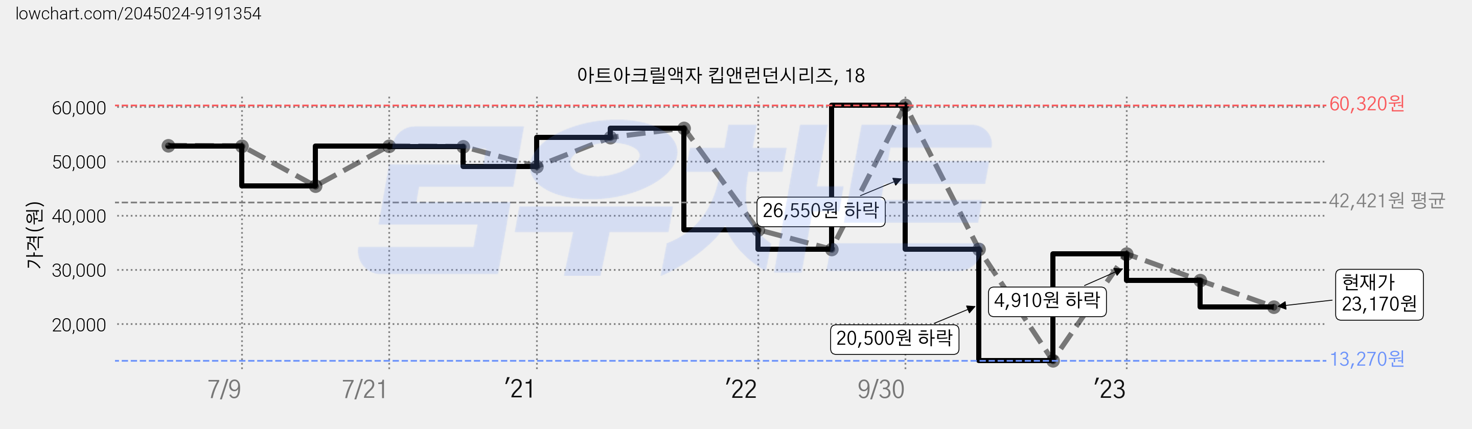 아트아크릴액자 킵앤런던시리즈, 18 가격 변동 차트, 현재가 23,170원, 관측 최저가 13,270원