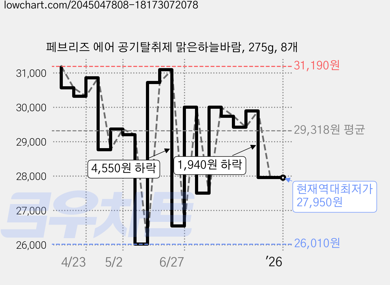 페브리즈 에어 공기탈취제 맑은하늘바람, 275g, 8개 가격 변동 차트, 현재가 27,950원, 역대최저가