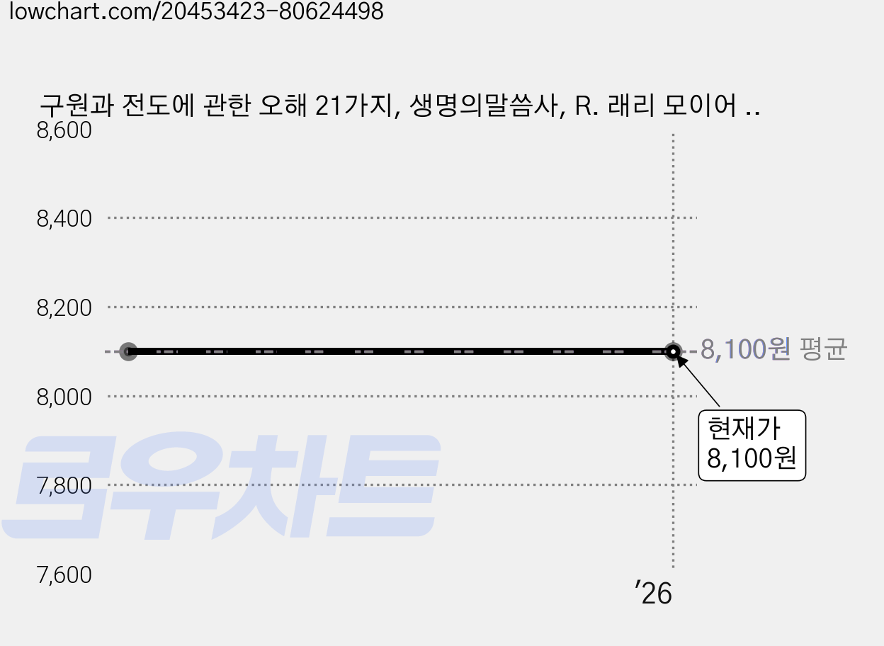 구원과 전도에 관한 오해 21가지, 생명의말씀사, R. 래리 모이어 저/정진환 역 가격 변동 차트, 현재가 8,100원