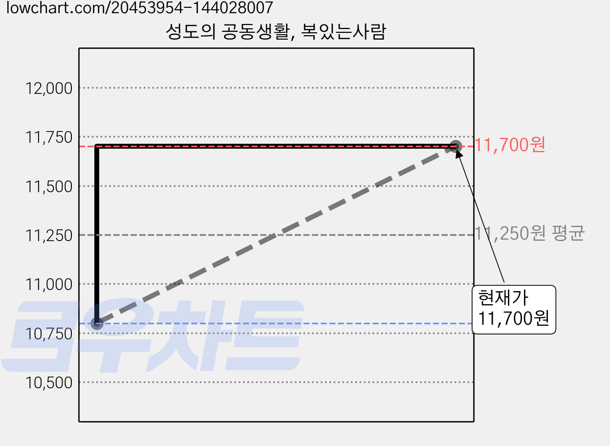 성도의 공동생활, 복있는사람 가격 변동 차트, 현재가 11,700원, 관측 최저가 10,800원