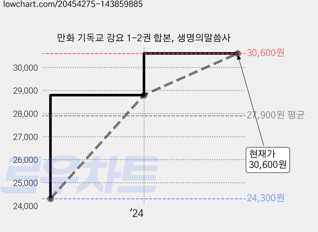 만화 기독교 강요 1-2권 합본, 생명의말씀사 가격 변동 차트, 현재가 30,600원, 관측 최저가 24,300원