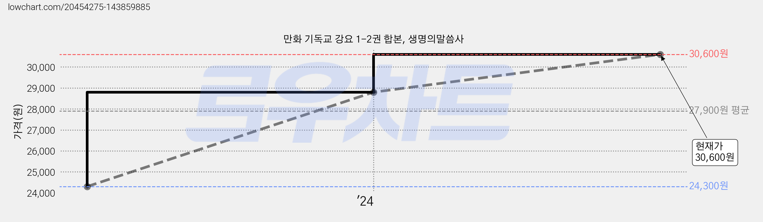 만화 기독교 강요 1-2권 합본, 생명의말씀사 가격 변동 차트, 현재가 30,600원, 관측 최저가 24,300원