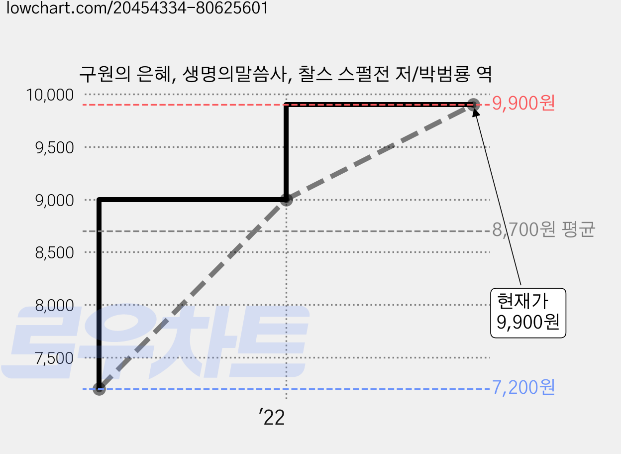 구원의 은혜, 생명의말씀사, 찰스 스펄전 저/박범룡 역 가격 변동 차트, 현재가 9,900원, 관측 최저가 7,200원
