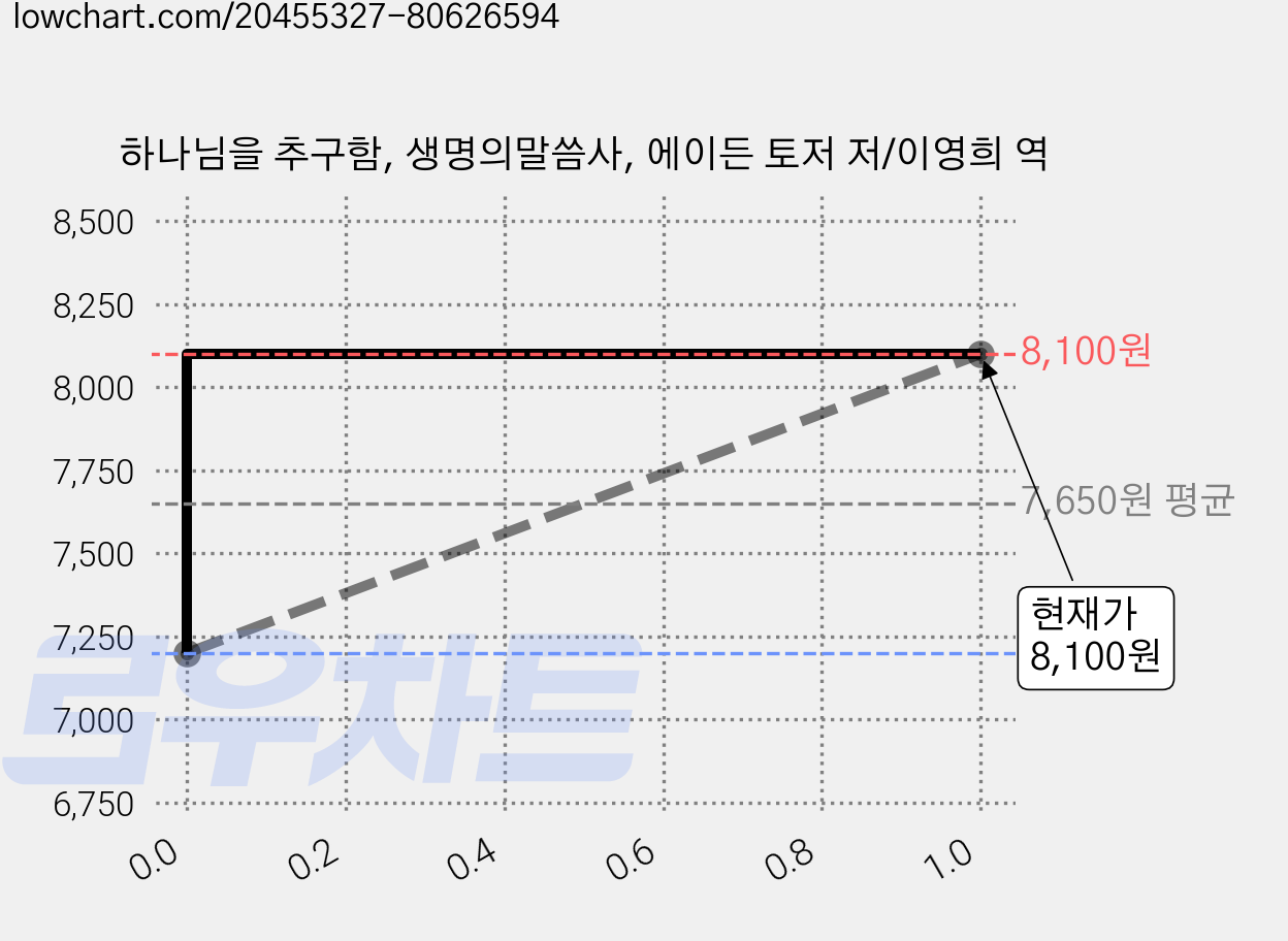 하나님을 추구함, 생명의말씀사, 에이든 토저 저/이영희 역 가격 변동 차트, 현재가 8,100원, 관측 최저가 7,200원