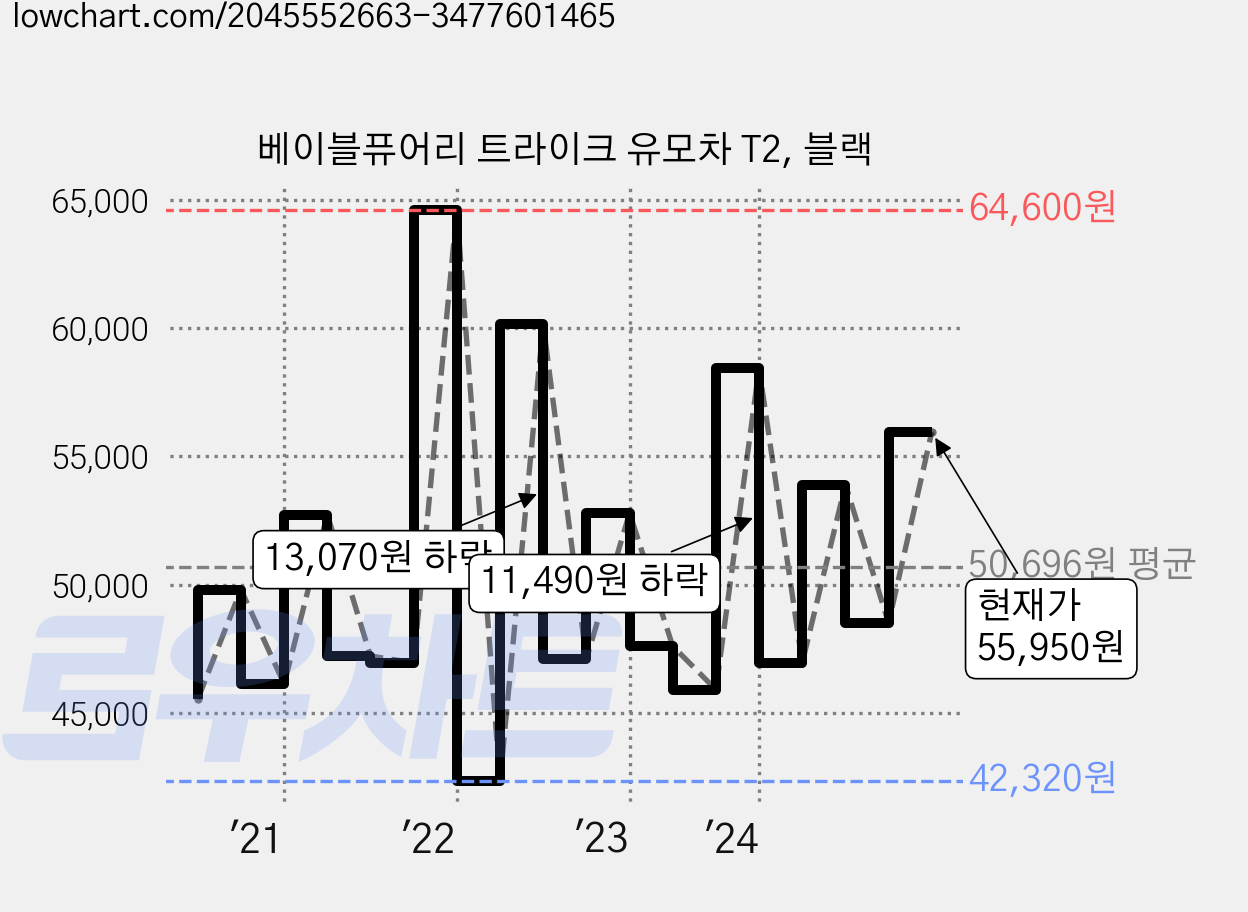 베이블퓨어리 트라이크 유모차 T2, 블랙 가격 변동 차트, 현재가 55,950원, 관측 최저가 42,320원