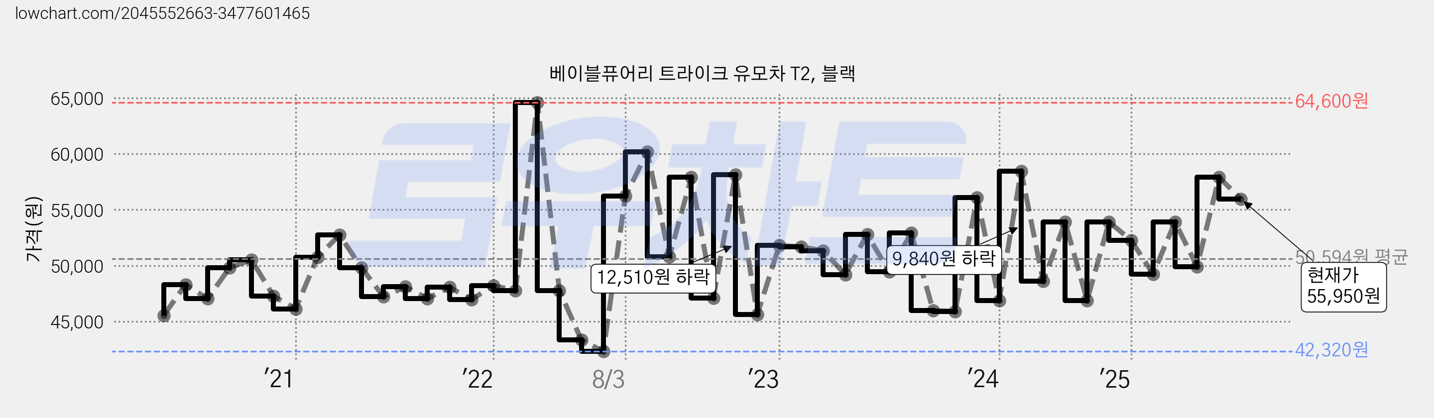 베이블퓨어리 트라이크 유모차 T2, 블랙 가격 변동 차트, 현재가 55,950원, 관측 최저가 42,320원