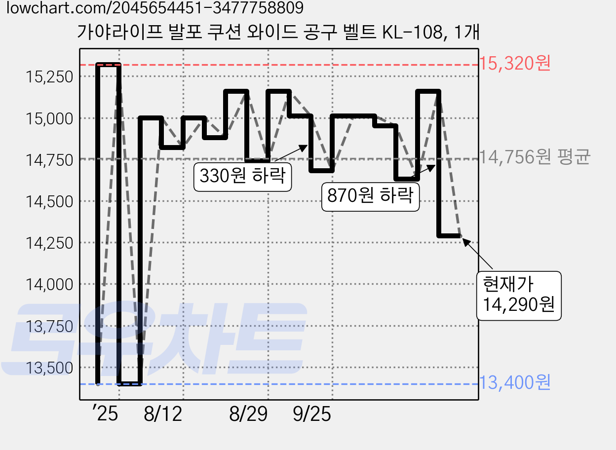 가야라이프 발포 쿠션 와이드 공구 벨트 KL-108, 1개 가격 변동 차트, 현재가 14,290원, 관측 최저가 13,400원