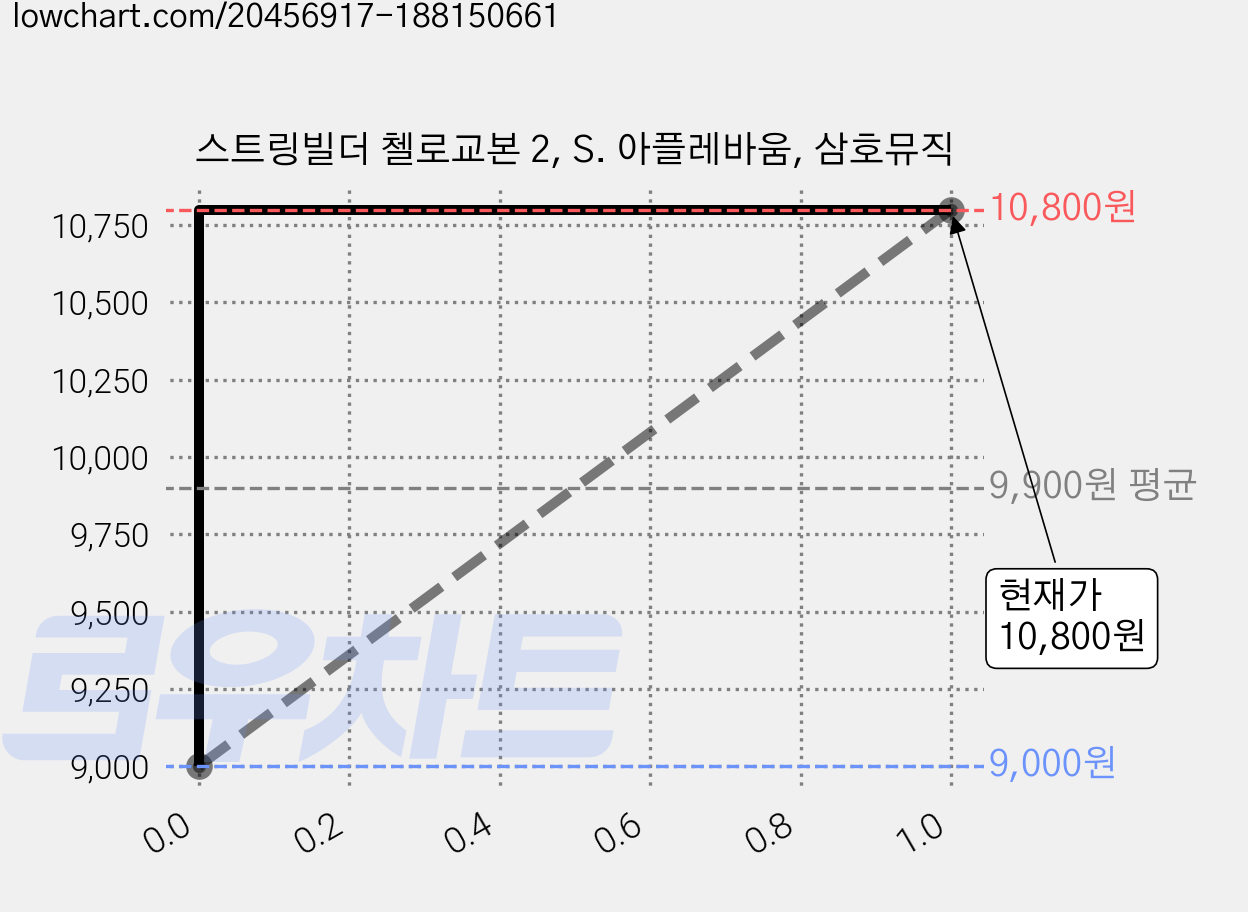 스트링빌더 첼로교본 2, S. 아플레바움, 삼호뮤직 가격 변동 차트, 현재가 10,800원, 관측 최저가 9,000원
