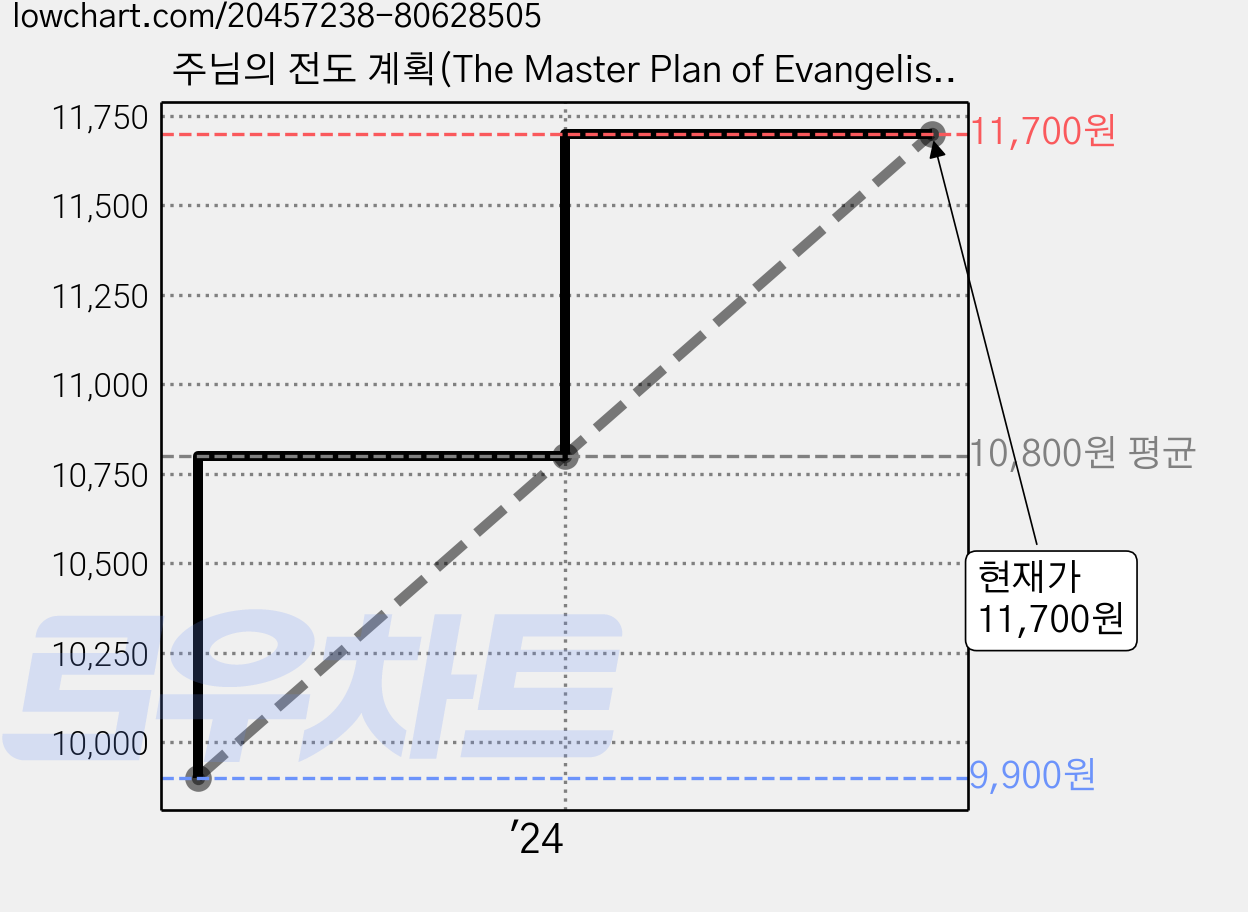 주님의 전도 계획(The Master Plan of Evangelism), 생명의말씀사 가격 변동 차트, 현재가 11,700원, 관측 최저가 9,900원