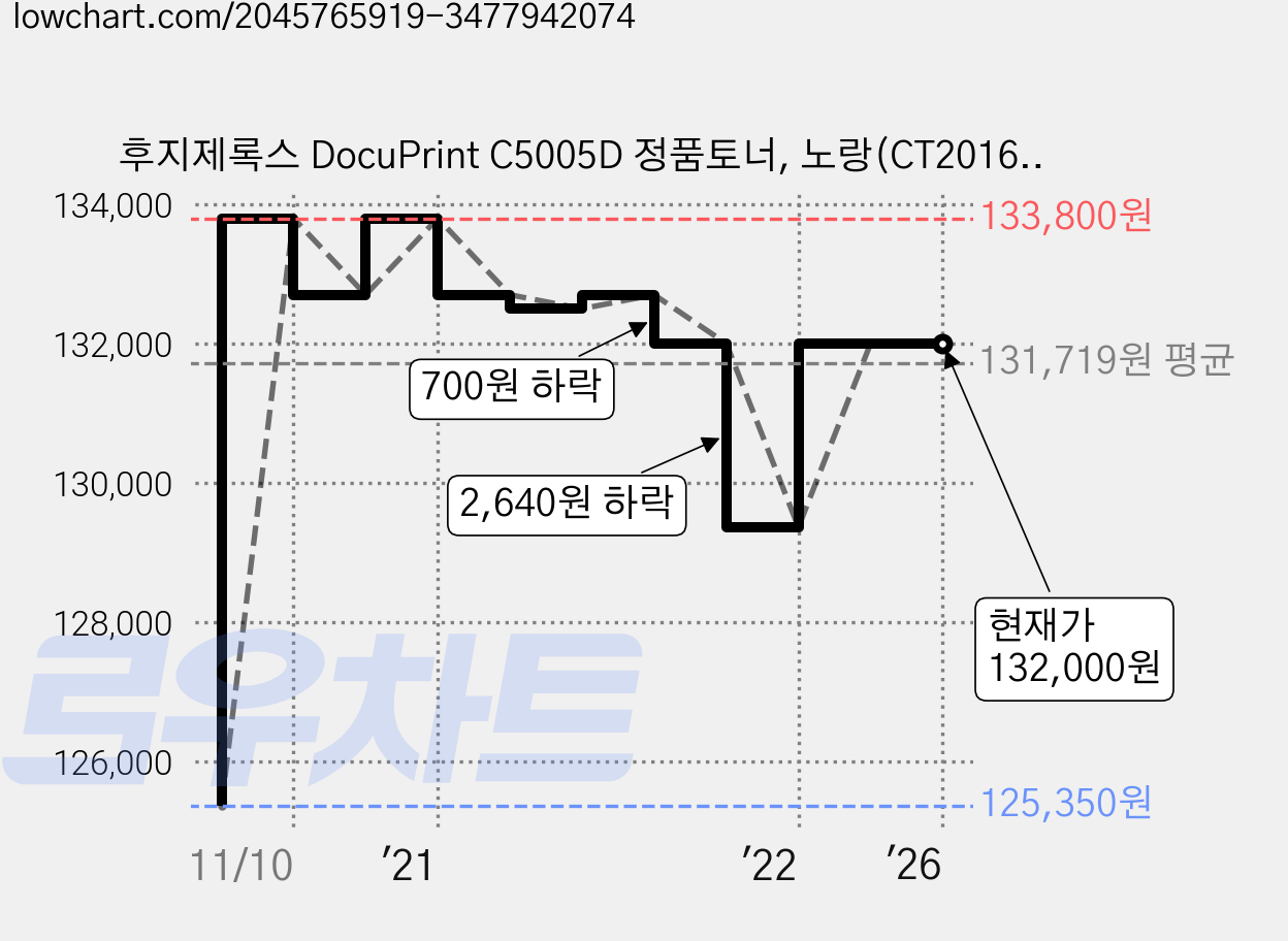 후지제록스 DocuPrint C5005D 정품토너, 노랑(CT201667), 1개 가격 변동 차트, 현재가 132,000원, 역대최저가