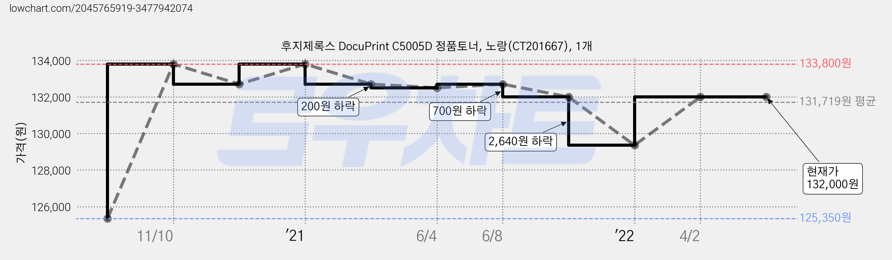 후지제록스 DocuPrint C5005D 정품토너, 노랑(CT201667), 1개 가격 변동 차트, 현재가 132,000원, 역대최저가