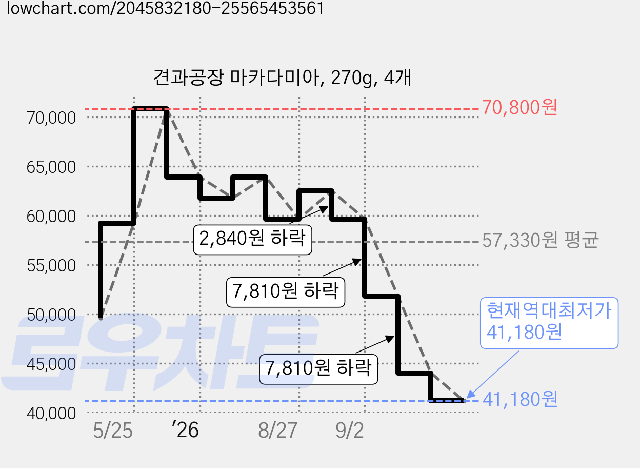 견과공장 마카다미아, 270g, 4개 가격 변동 차트, 현재가 41,180원, 역대최저가