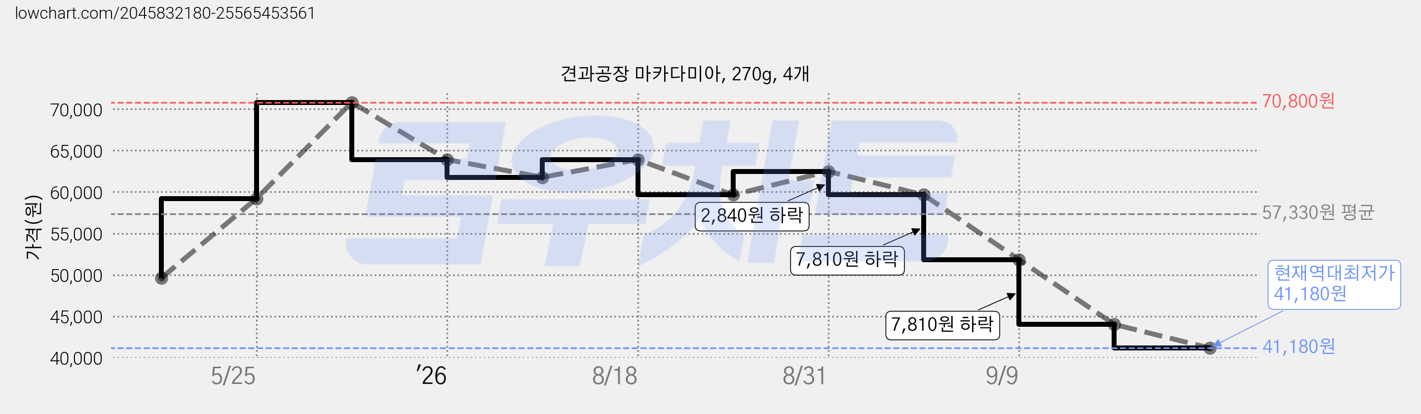 견과공장 마카다미아, 270g, 4개 가격 변동 차트, 현재가 41,180원, 역대최저가