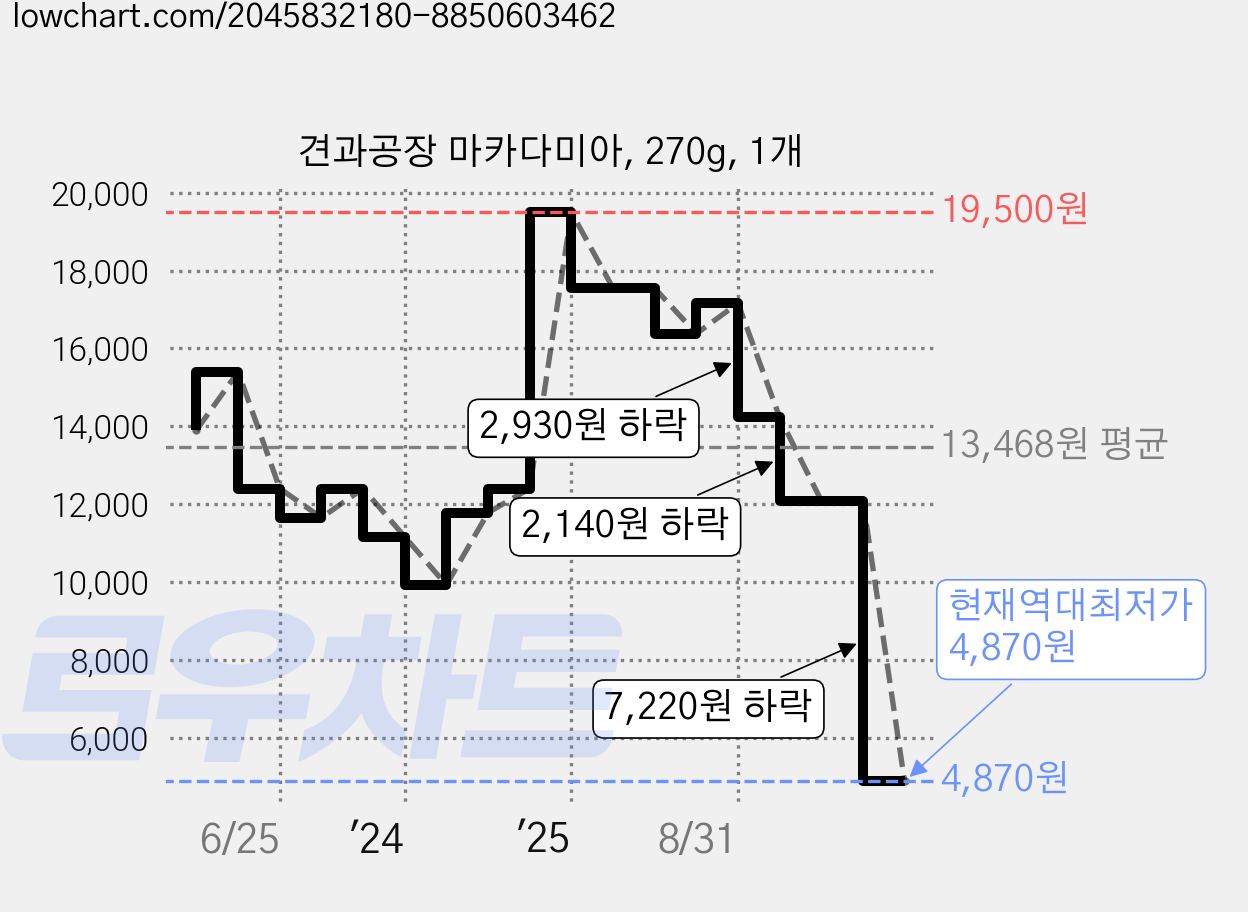 견과공장 마카다미아, 270g, 1개 가격 변동 차트, 현재가 4,870원, 역대최저가
