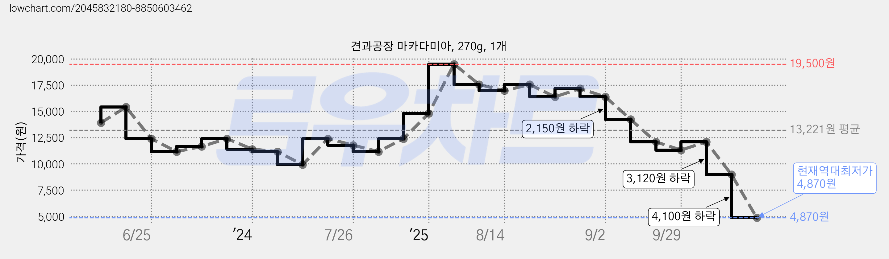 견과공장 마카다미아, 270g, 1개 가격 변동 차트, 현재가 4,870원, 역대최저가