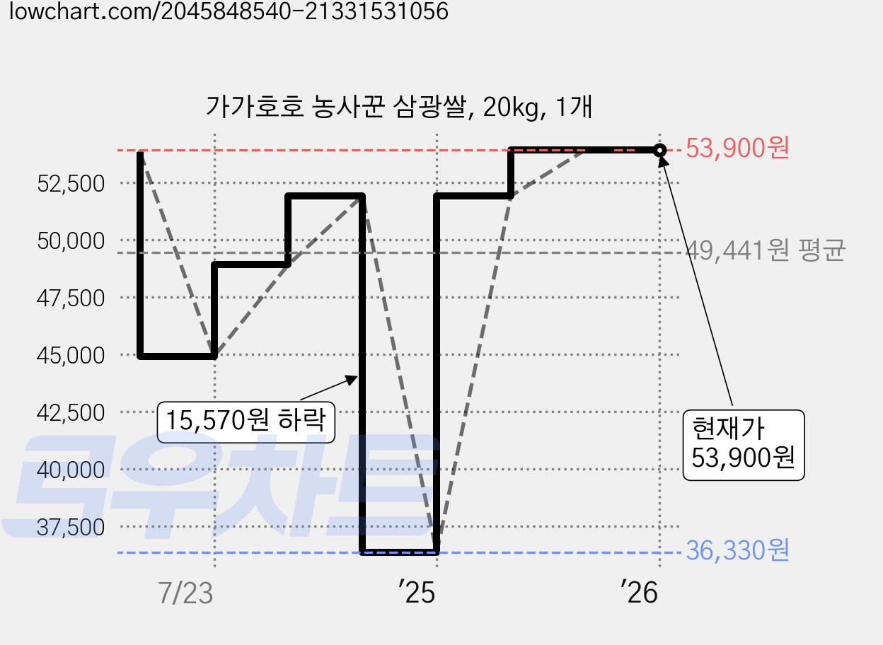 가가호호 농사꾼 삼광쌀, 20kg, 1개 가격 변동 차트, 현재가 53,900원, 역대최저가