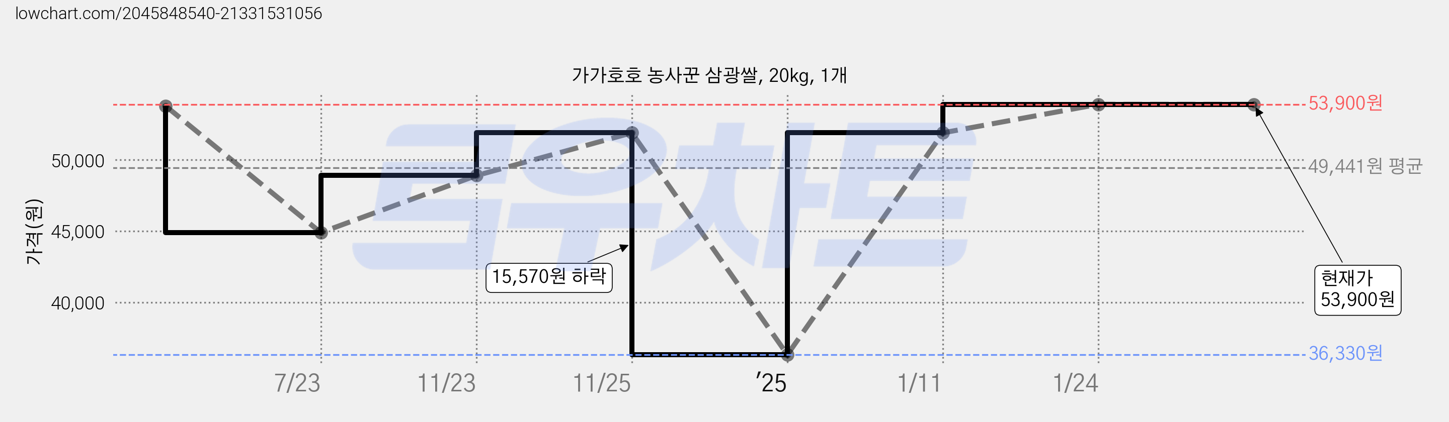 가가호호 농사꾼 삼광쌀, 20kg, 1개 가격 변동 차트, 현재가 53,900원, 역대최저가