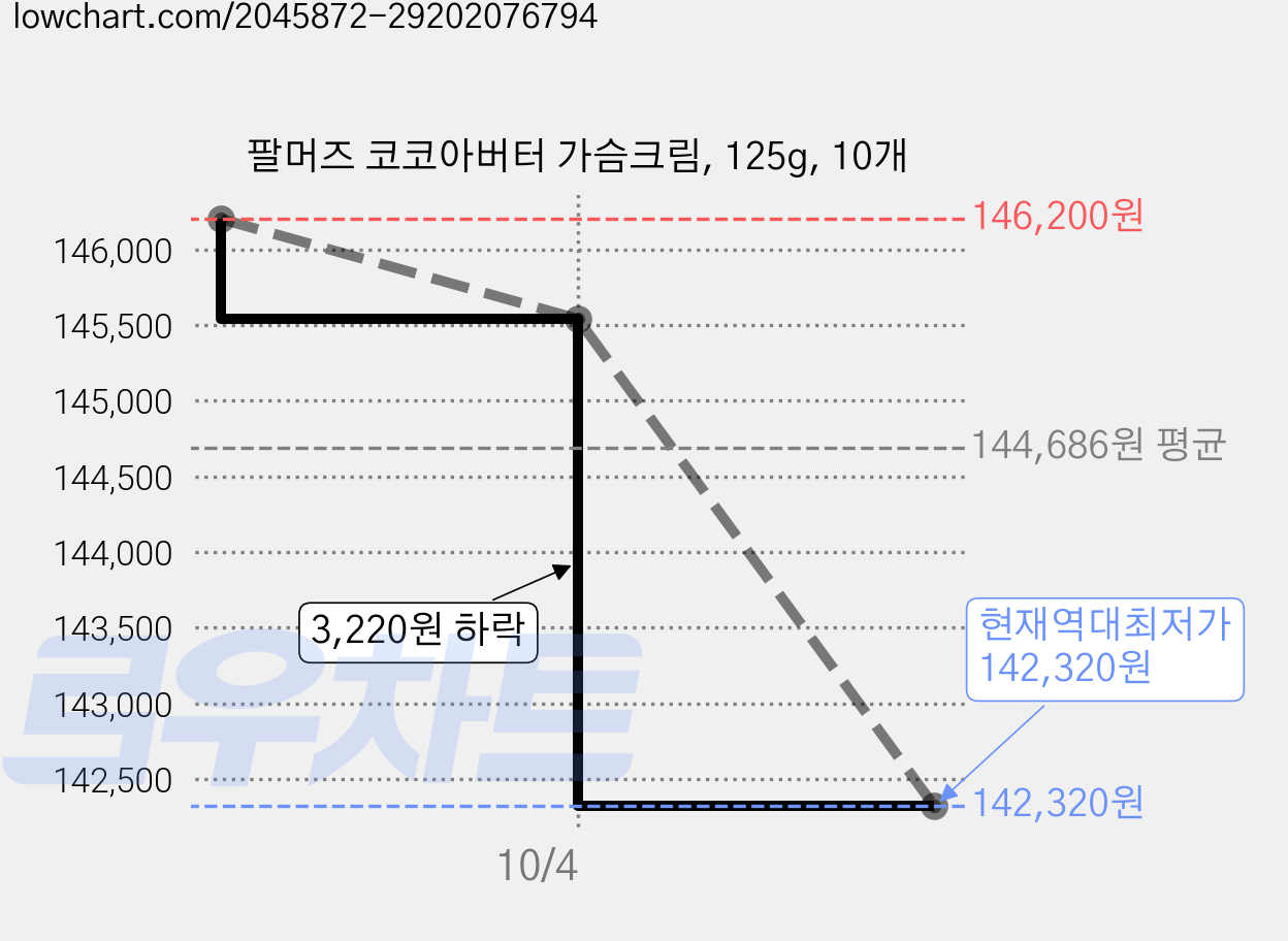 팔머즈 코코아버터 가슴크림, 125g, 10개 가격 변동 차트, 현재가 142,320원, 역대최저가