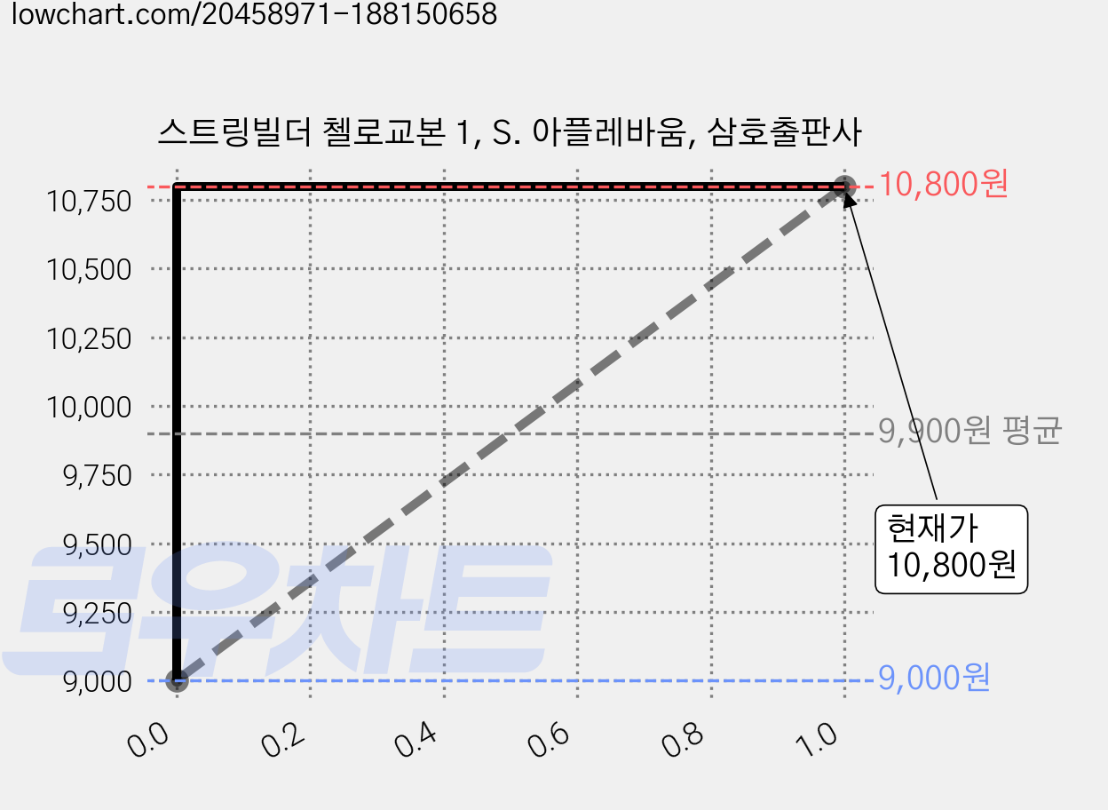 스트링빌더 첼로교본 1, S. 아플레바움, 삼호출판사 가격 변동 차트, 현재가 10,800원, 관측 최저가 9,000원