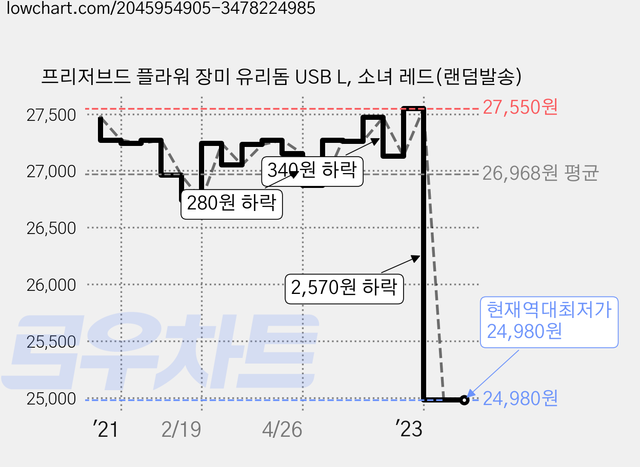 프리저브드 플라워 장미 유리돔 USB L, 소녀 레드(랜덤발송) 가격 변동 차트, 현재가 24,980원, 역대최저가