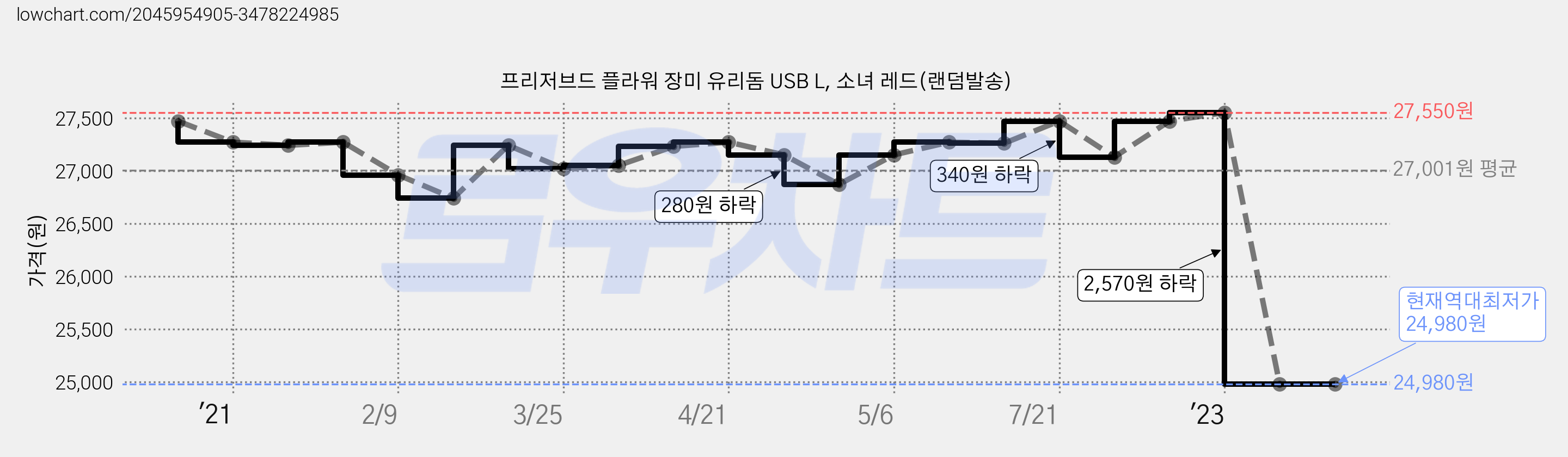 프리저브드 플라워 장미 유리돔 USB L, 소녀 레드(랜덤발송) 가격 변동 차트, 현재가 24,980원, 역대최저가