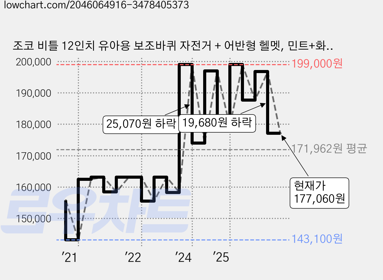조코 비틀 12인치 유아용 보조바퀴 자전거 + 어반형 헬멧, 민트+화이트+민트(헬멧), 91cm, 1세트 가격 변동 차트, 현재가 177,060원, 관측 최저가 143,100원