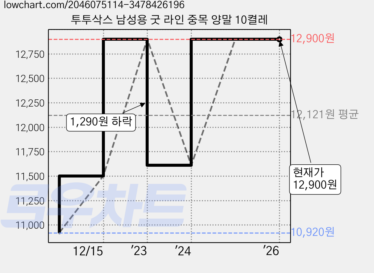 투투삭스 남성용 굿 라인 중목 양말 10켤레 가격 변동 차트, 현재가 12,900원, 역대최저가