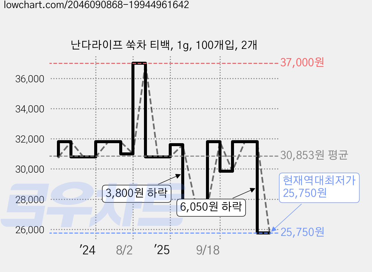 난다라이프 쑥차 티백, 1g, 100개입, 2개 가격 변동 차트, 현재가 25,750원, 역대최저가