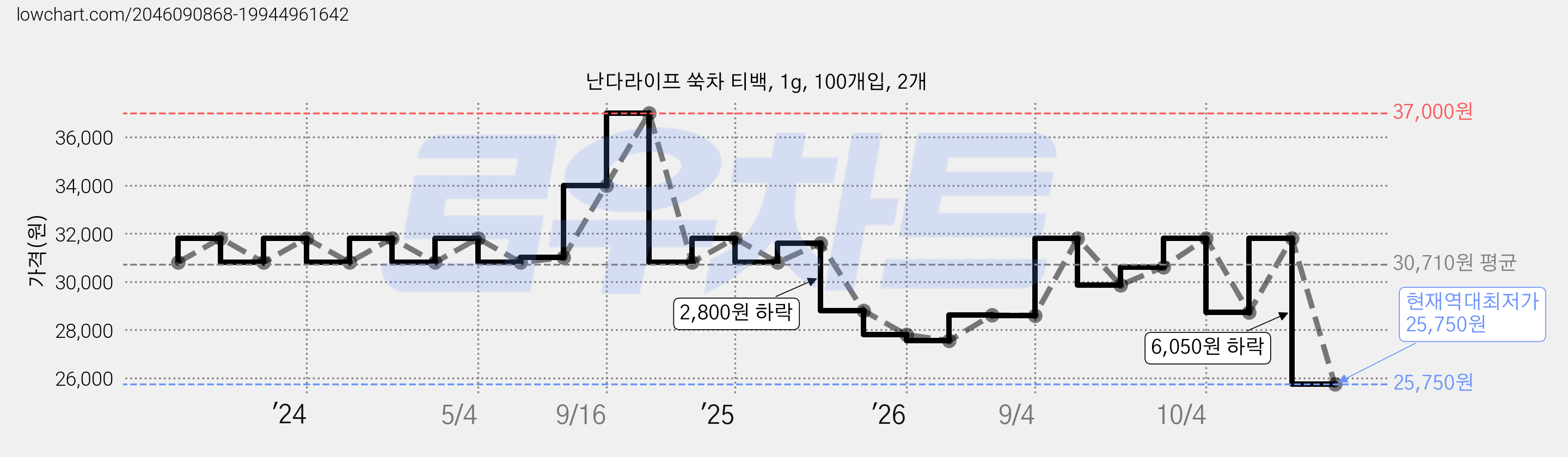 난다라이프 쑥차 티백, 1g, 100개입, 2개 가격 변동 차트, 현재가 25,750원, 역대최저가