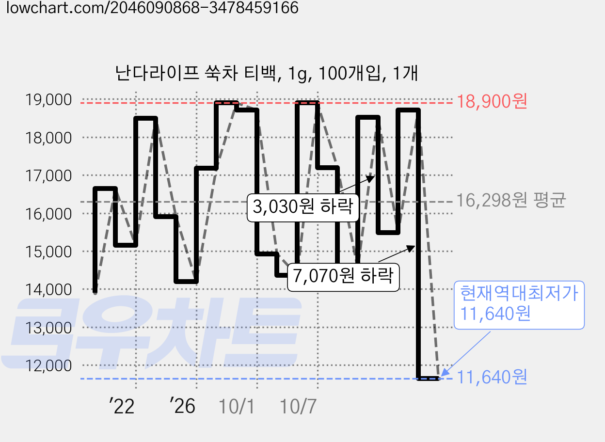 난다라이프 쑥차 티백, 1g, 100개입, 1개 가격 변동 차트, 현재가 11,640원, 역대최저가