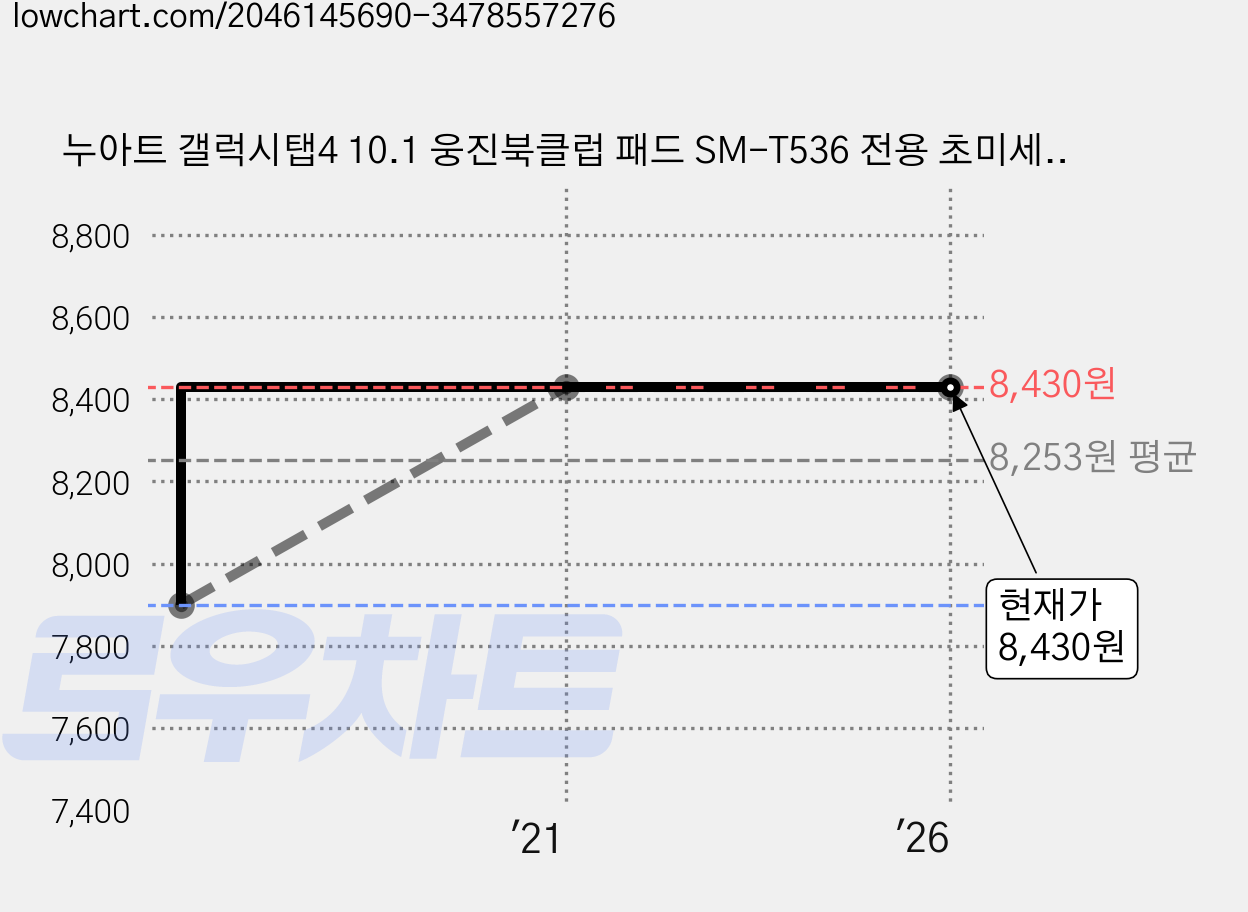 누아트 갤럭시탭4 10.1 웅진북클럽 패드 SM-T536 전용 초미세 드로잉 터치펜 2mm CUA-300, 블루, 1개 가격 변동 차트, 현재가 8,430원, 역대최저가