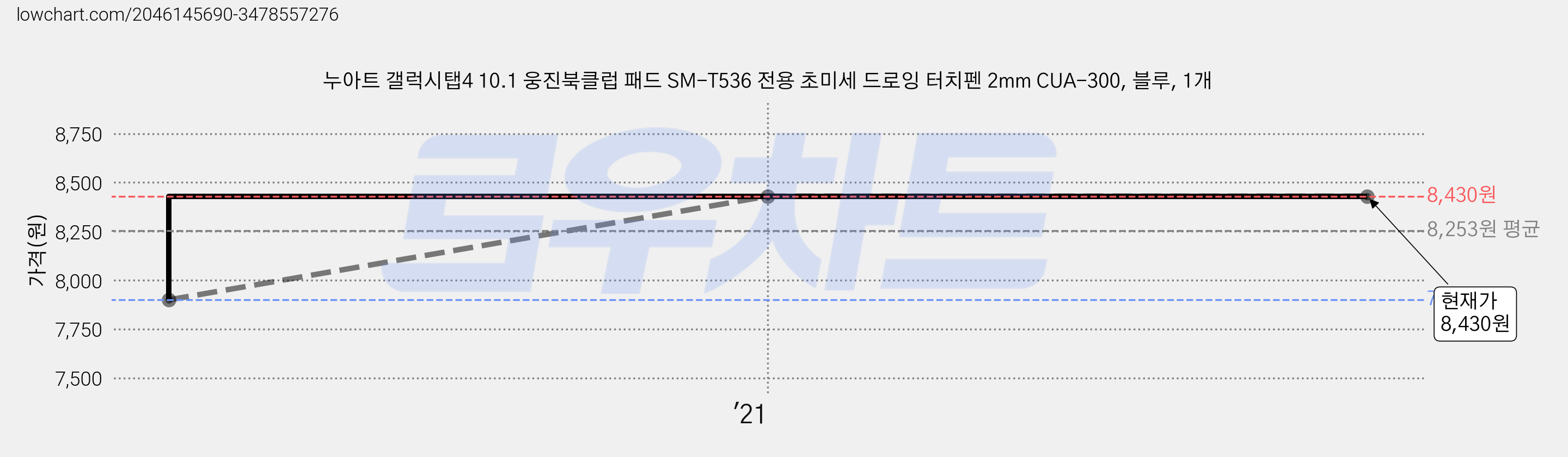 누아트 갤럭시탭4 10.1 웅진북클럽 패드 SM-T536 전용 초미세 드로잉 터치펜 2mm CUA-300, 블루, 1개 가격 변동 차트, 현재가 8,430원, 역대최저가