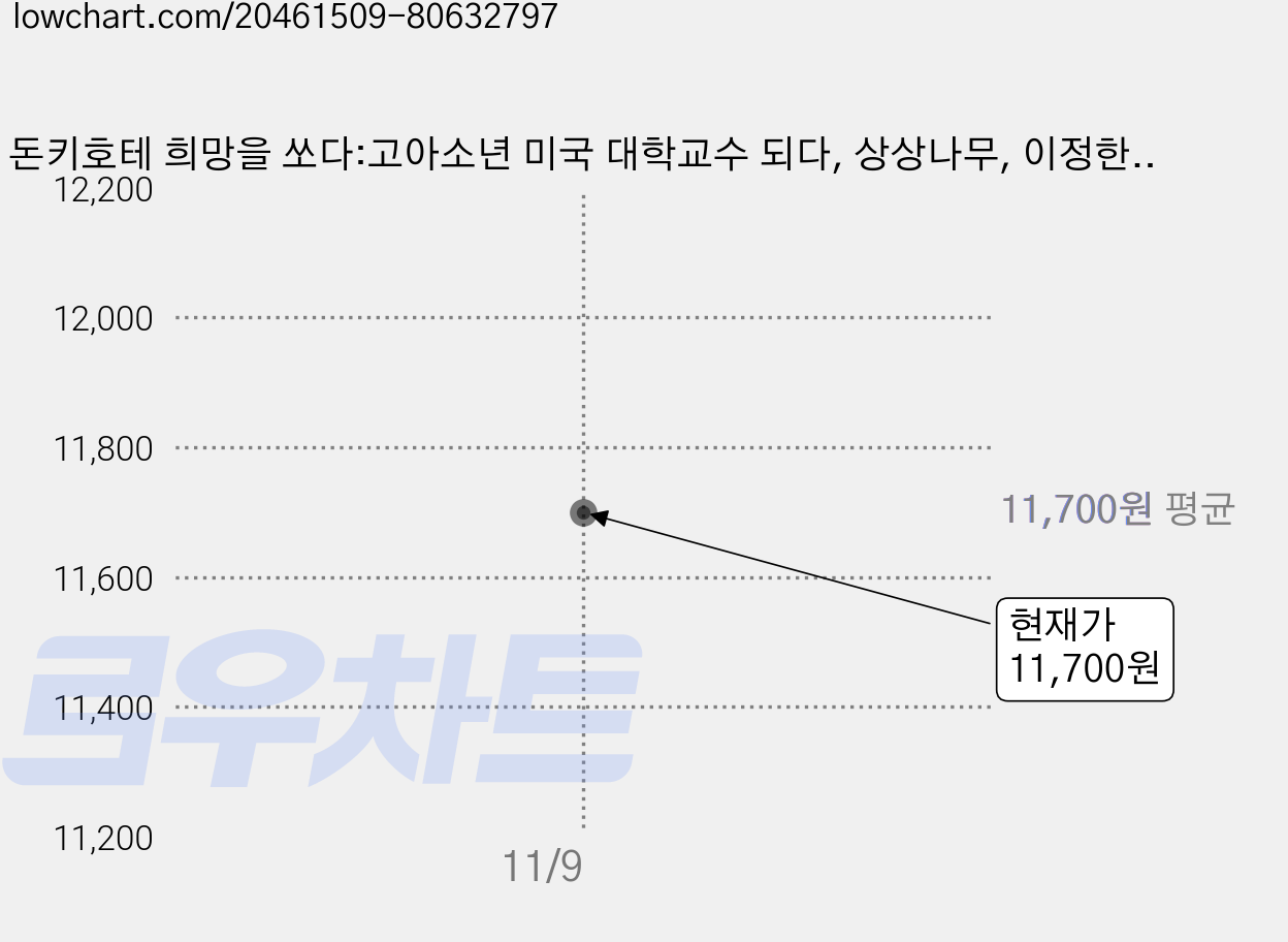 돈키호테 희망을 쏘다:고아소년 미국 대학교수 되다, 상상나무, 이정한 저 가격 변동 차트, 현재가 11,700원