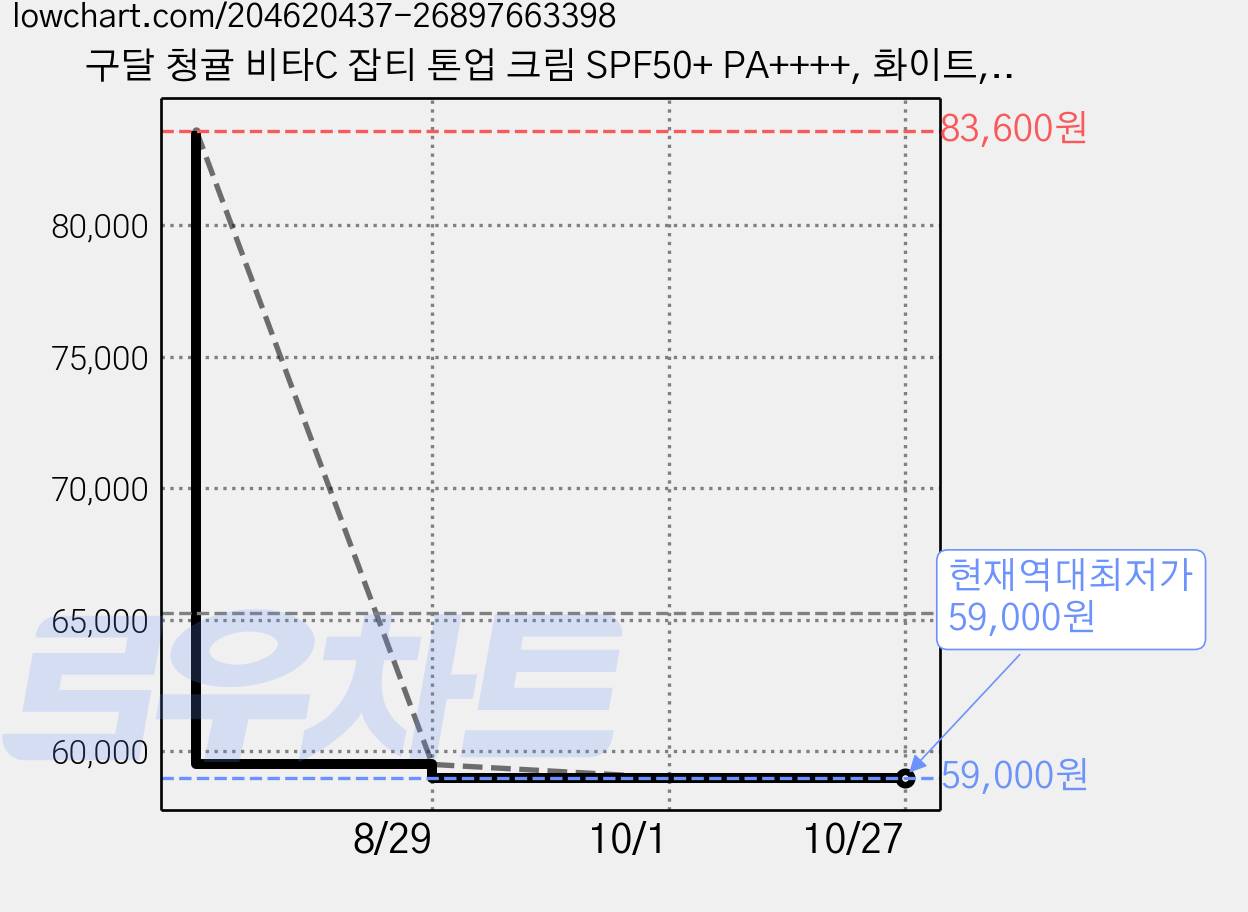 구달 청귤 비타C 잡티 톤업 크림 SPF50+ PA++++, 화이트, 50ml, 5개 가격 변동 차트, 현재가 59,000원, 역대최저가