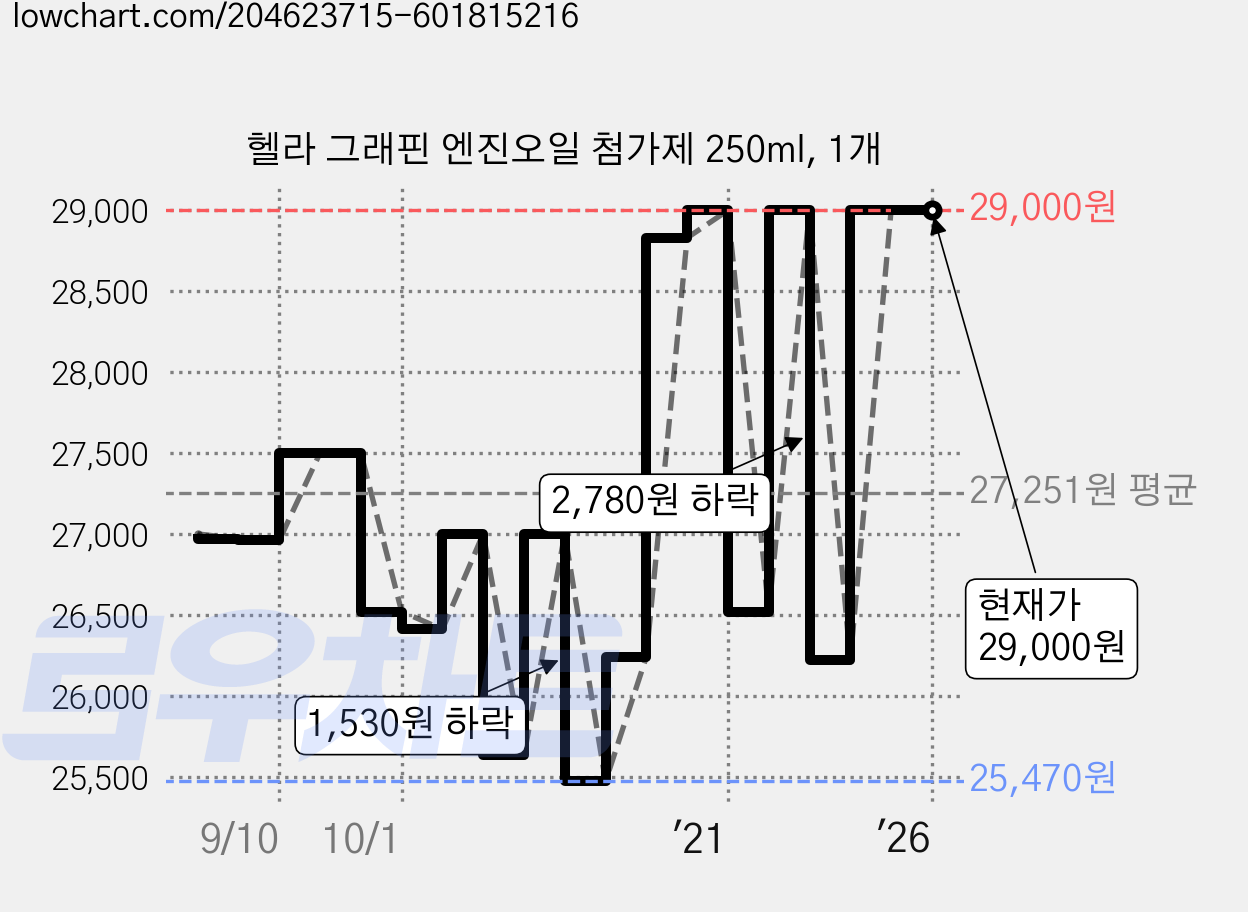 헬라 그래핀 엔진오일 첨가제 250ml, 1개 가격 변동 차트, 현재가 29,000원, 역대최저가