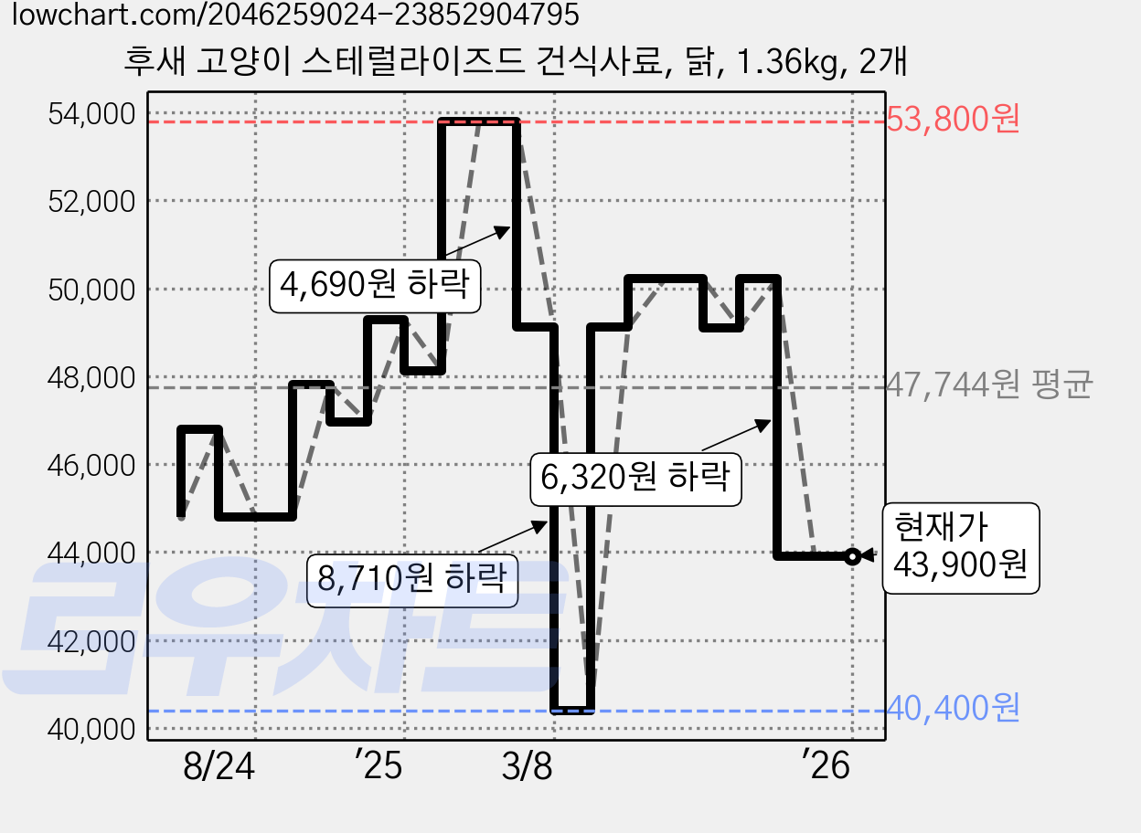 후새 고양이 스테럴라이즈드 건식사료, 닭, 1.36kg, 2개 가격 변동 차트, 현재가 43,900원, 관측 최저가 40,400원