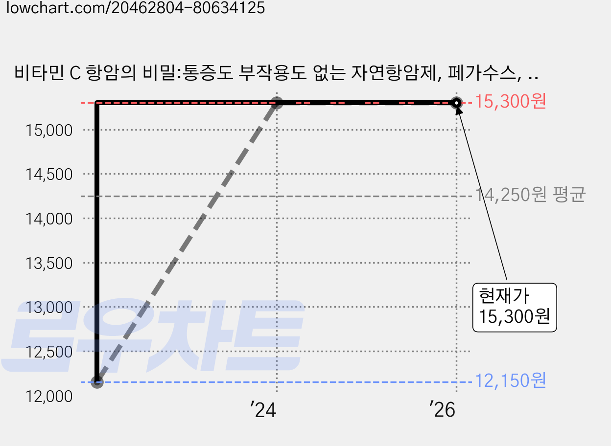비타민 C 항암의 비밀:통증도 부작용도 없는 자연항암제, 페가수스, 하병근 저 가격 변동 차트, 현재가 15,300원, 관측 최저가 12,150원