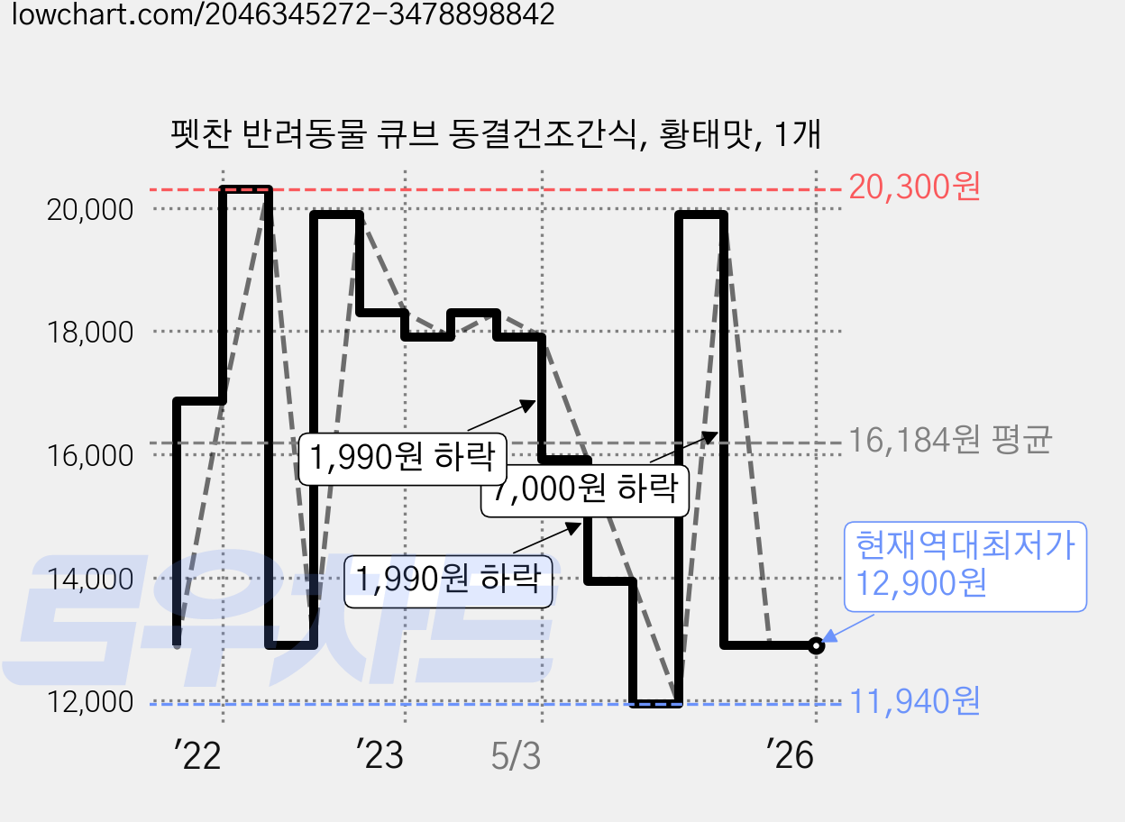 펫찬 반려동물 큐브 동결건조간식, 황태맛, 1개 가격 변동 차트, 현재가 12,900원, 역대최저가