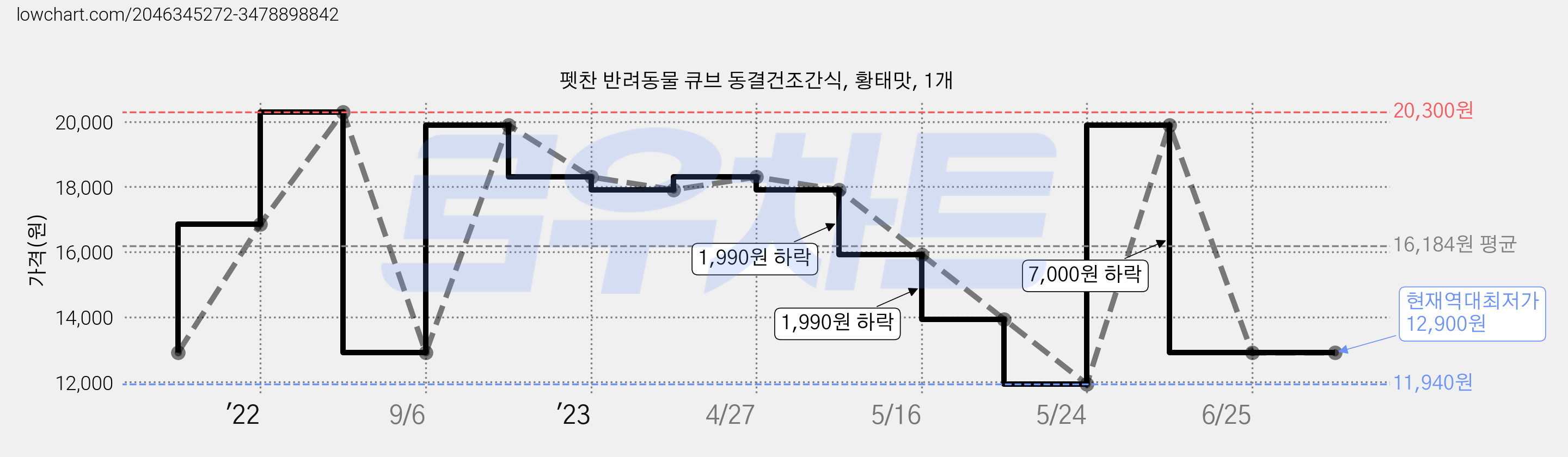 펫찬 반려동물 큐브 동결건조간식, 황태맛, 1개 가격 변동 차트, 현재가 12,900원, 역대최저가