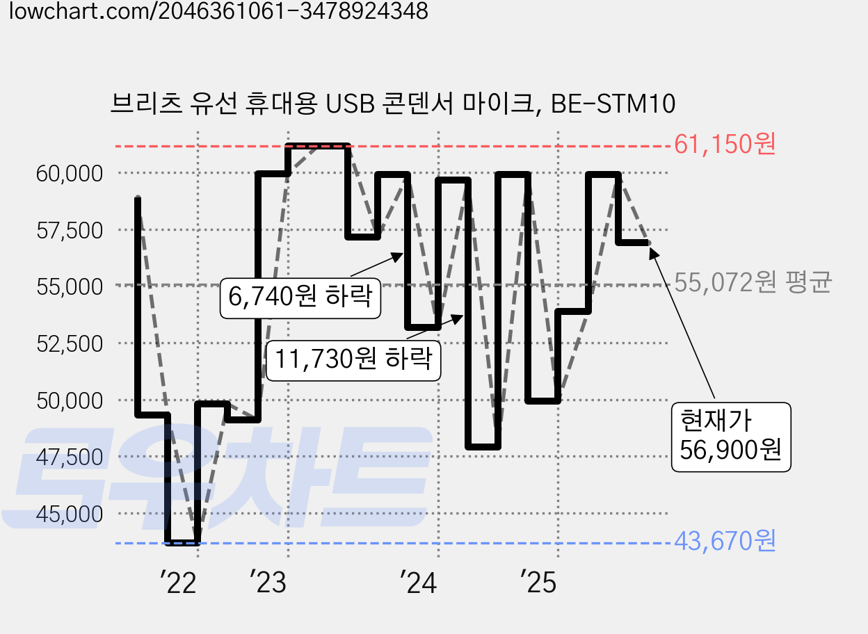 브리츠 유선 휴대용 USB 콘덴서 마이크, BE-STM10 가격 변동 차트, 현재가 56,900원, 관측 최저가 43,670원