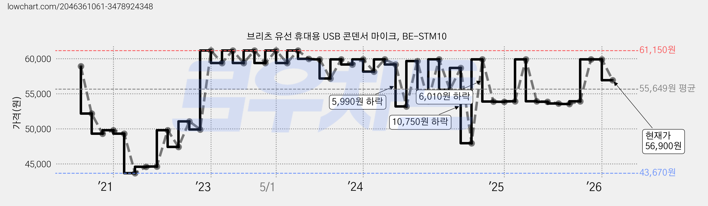 브리츠 유선 휴대용 USB 콘덴서 마이크, BE-STM10 가격 변동 차트, 현재가 56,900원, 관측 최저가 43,670원