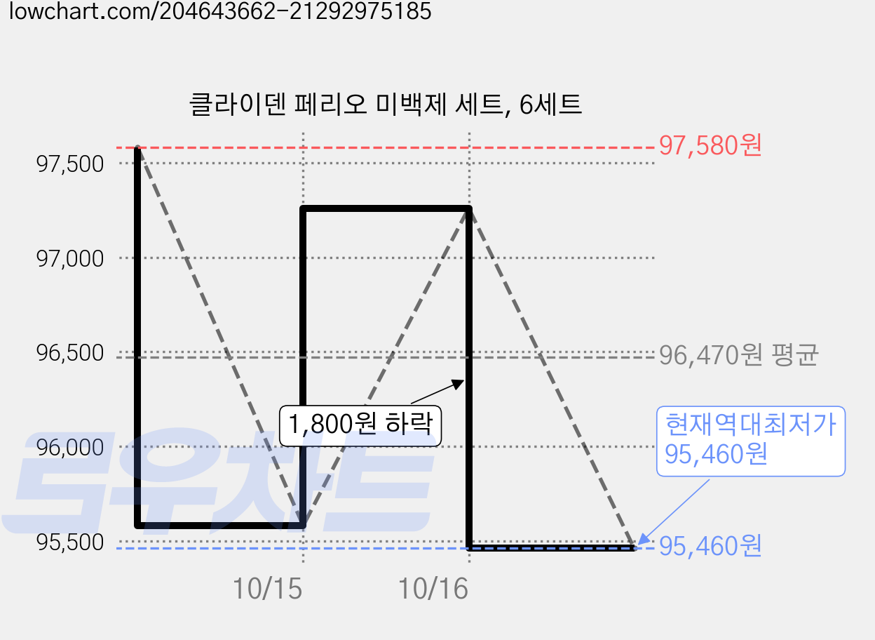 클라이덴 페리오 미백제 세트, 6세트 가격 변동 차트, 현재가 95,460원, 역대최저가